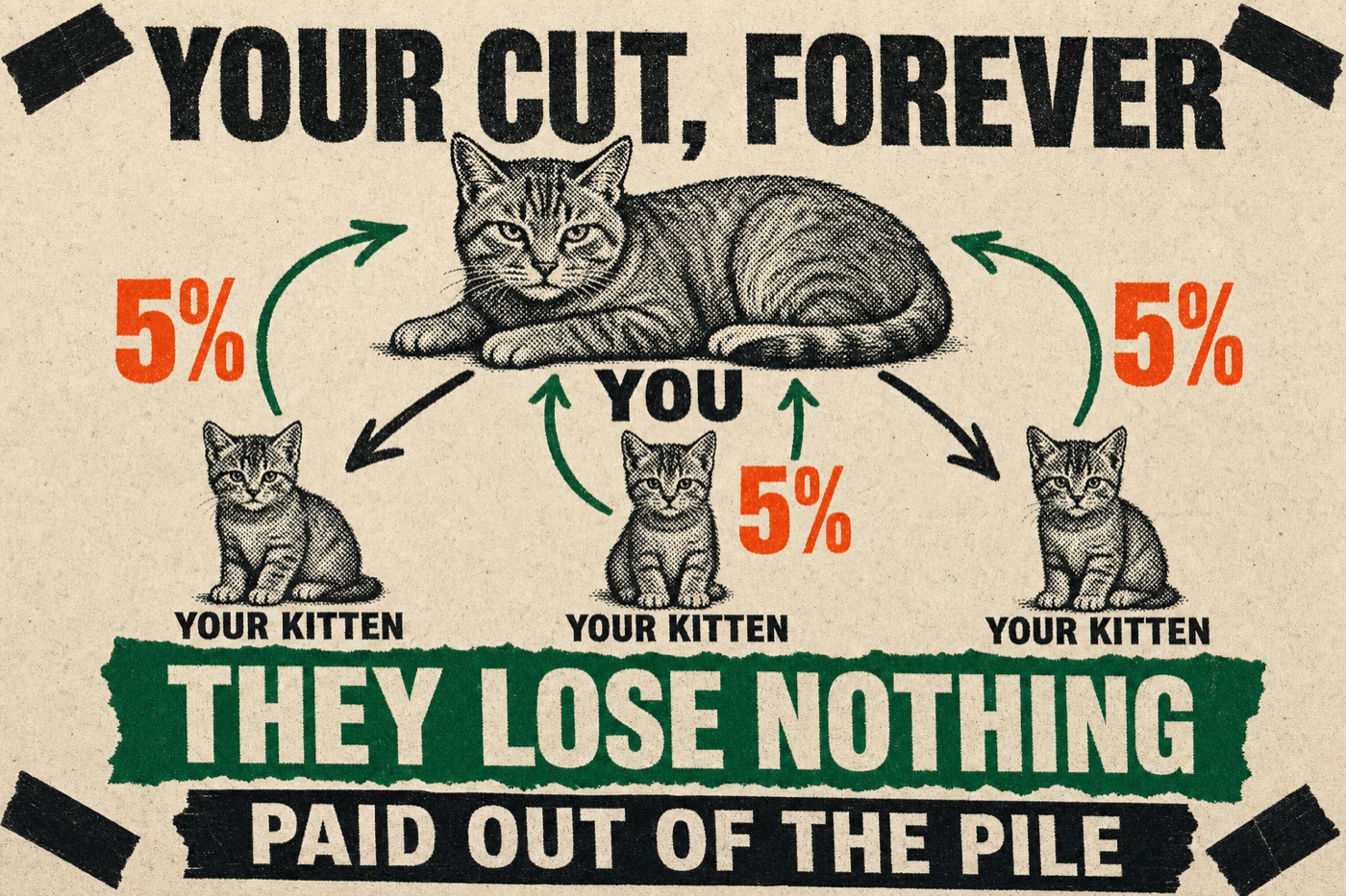 Diagram: you refer kittens, five percent of everything they catch comes back to you forever
